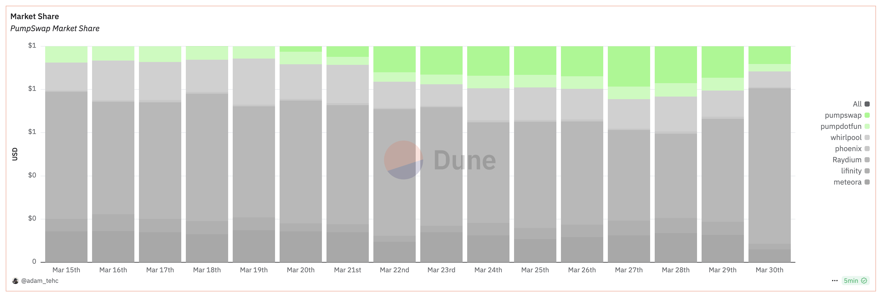 A Dune Analytics dashboard tracks the market share of the recently-launched PumpSwap exchange. 